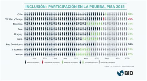 Lecciones De Pisa Para Am Rica Latina Y El Caribe Ruta Maestra
