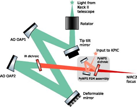 Adaptive Optics With An Infrared Pyramid Wavefront Sensor At Keck