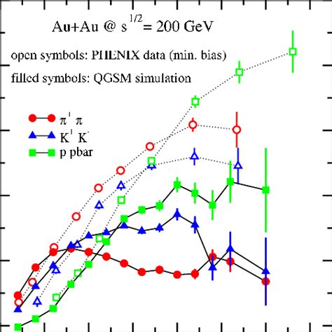 Transverse Momentum Dependence Of V2 For Identified Hadrons π π − Download Scientific