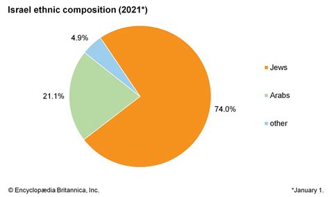 Israel Population 2024 By Ethnicity Percentage Rona Vonnie