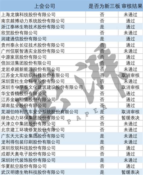 本周5家新三板公司ipo零通过：两个市场的审核标准不一致