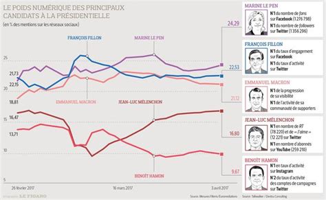 Les Réseaux Sociaux Au Cœur De La Bataille Présidentielle