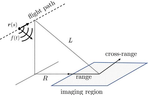 Setup For Synthetic Aperture Radar Imaging Download Scientific Diagram