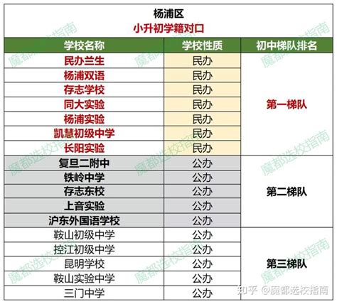 【魔都爸妈必知】上海16区初中梯队排名 知乎