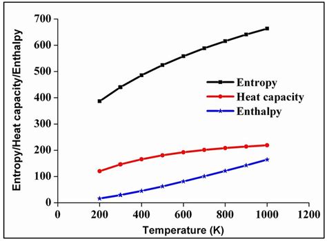 Correlation Graph Between Entropy Heat Capacity And Enthalpy With Download Scientific Diagram