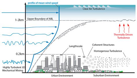 Gusts Encountered by Flying Vehicles in Proximity to Buildings