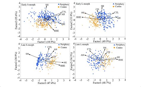 Principal Component Analysis Pca Biplots Of Six Floral Traits Of