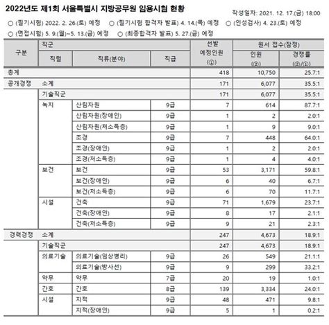 서울특별시 22년도 1회 지방공무원시험 지원 현황 발표