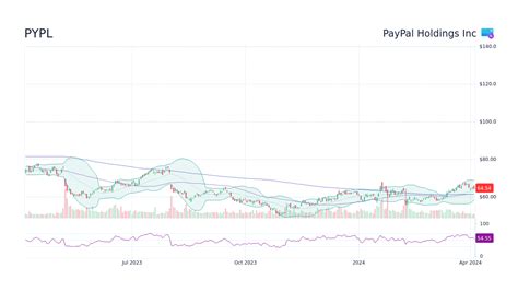 PYPL Stock Price - Paypal Holdings Inc Stock Candlestick Chart - StockScan