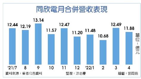 同欣電4月營收 同期新高 證券 工商時報