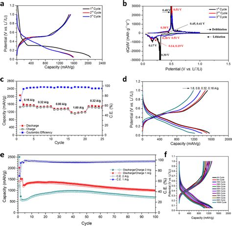 Electrochemical Performance Of The Hierarchical Np Ge Material In Libs