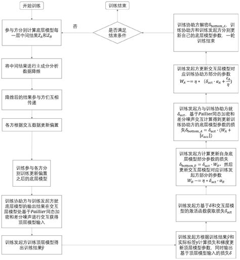 基于主成分分析多偏置交互的纵向联邦学习优化方法、电子设备及存储介质