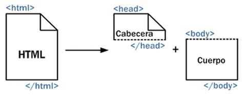 Partes De Un Documento Html Tema 3 Publicación Y Difusión De Contenidos