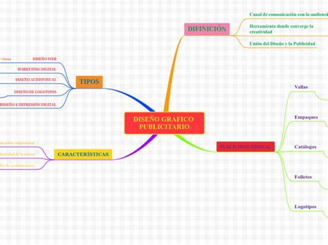 DISEÑO GRÁFICO PUBLICITARIO Mind Map