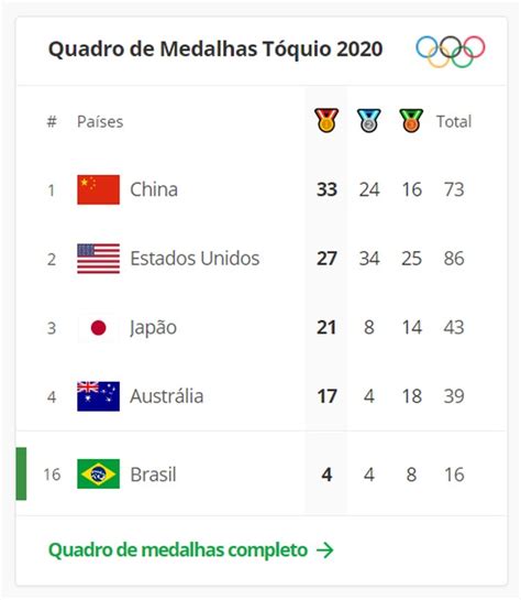 Quais são os 5 países mais medalhas nas Olimpíadas Leia aqui Qual