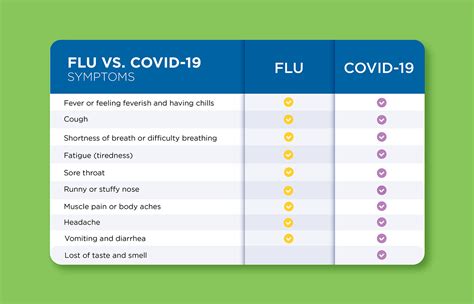 How To Tell If You Or Your Child Have Flu Or Covid 19 Choc Children