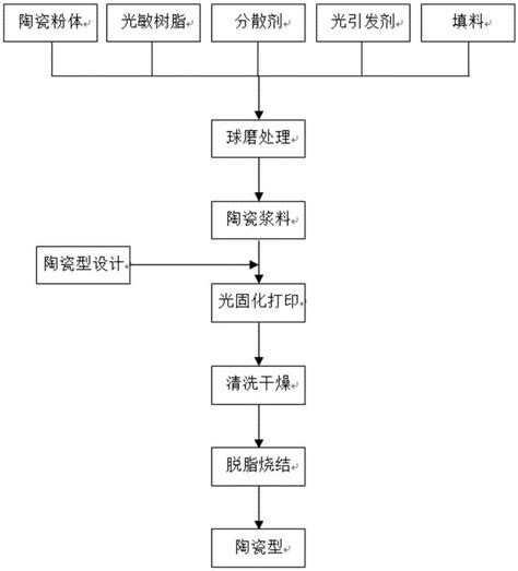 陶瓷型的制备方法与流程