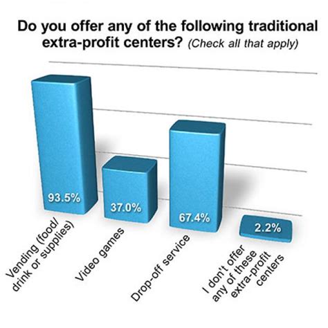 Survey: Majority of Coin-Op Owners Find Success with Extra-Profit ...