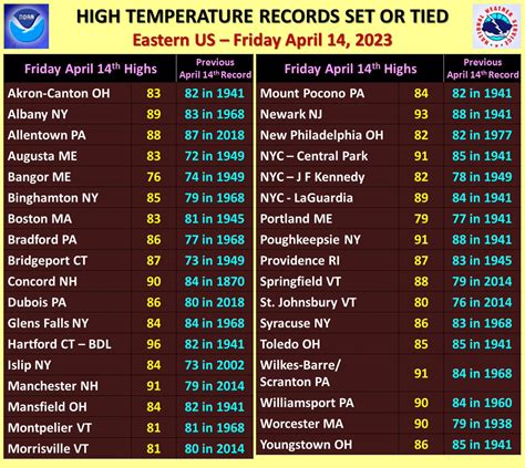 Nws Marfc On Twitter Rt Nwseastern More Daily High Temperature Records Broken Or Tied Across