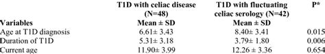 Characteristics Of Patients With T1d And Celiac Disease And Those With Download Scientific