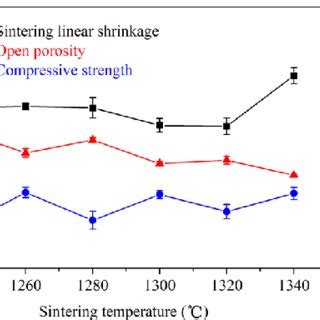 Sintering Shrinkage Open Porosity And Compressive Strength Of Samples