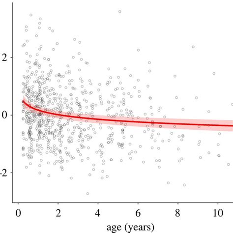 Declining Tl With Increasing Age In Purple Crowned Fairy Wrens A