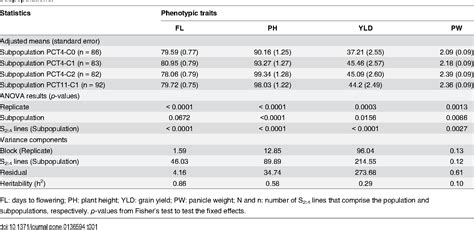 Table From Accuracy Of Genomic Selection In A Rice Synthetic