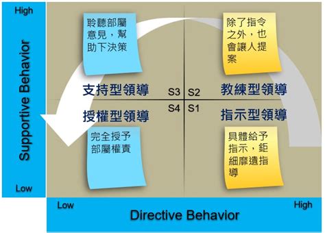 【溝通領導】situational Leadership Theory（情境領導理論） Pmtone 產品通