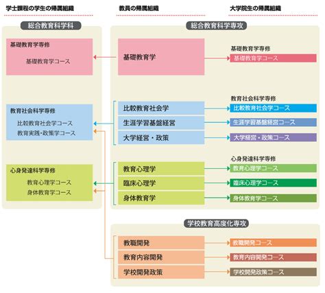 組織について 東京大学大学院教育学研究科教育学部