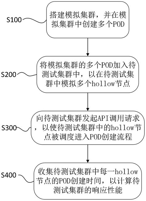 大规模模拟集群的测试方法和装置、电子设备和存储介质与流程