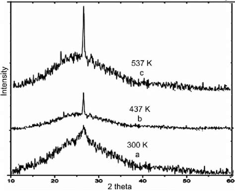 Rd Spectra Of Cds Thin Films Deposited At A K B K And C