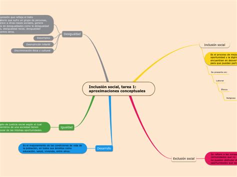 Inclusión Social Tarea 1 Aproximaciones Mind Map