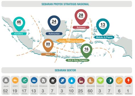 Proyek Strategis Nasional Sebaran KPPIP