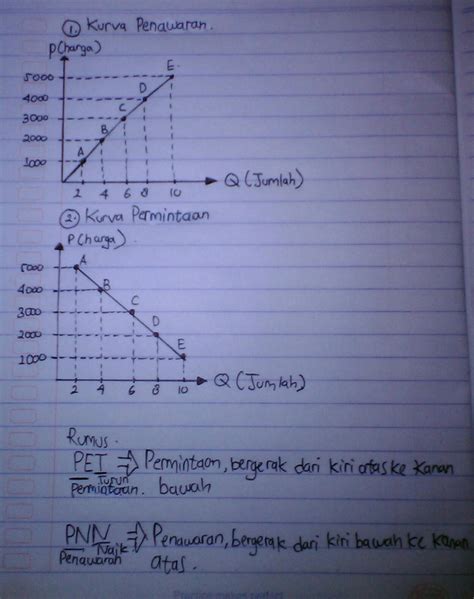 Detail Contoh Kurva Permintaan Dan Penawaran Koleksi Nomer