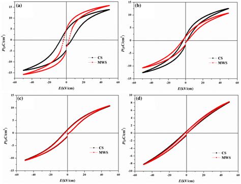 Room Temperature PE Hysteresis Loops Of 1x BTxBY Ceramics Prepared