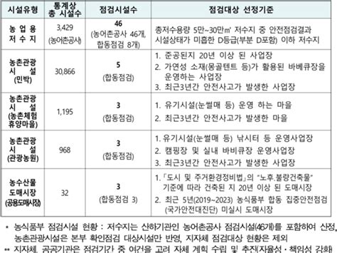 농식품부 풍수해 대비 농업용저수지 2024 집중안전점검 실시