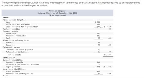 The Following Balance Sheet Which Has Some