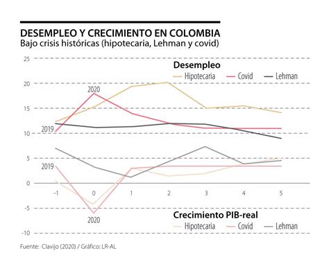 Desempleo Y Crecimiento Bajo Crisis Comparaci N Hist Rica