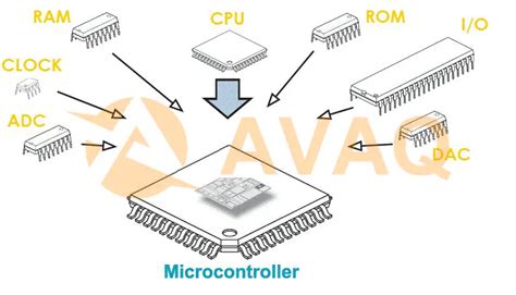 7 Different Types of Integrated Circuit 2023 - Avaq