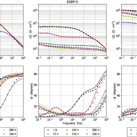 Impedance Spectra Presented As Bode Diagrams Acquired For The Three