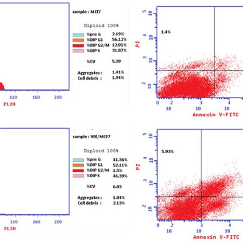 Flow Cytometric Cell Cycle Analysis Upon Treatment Of Mcf 7 Breast Download Scientific Diagram