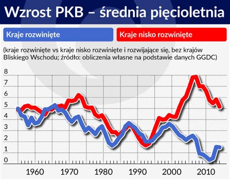 Wykres Wzrost Pkb Srednia Piecioletnia