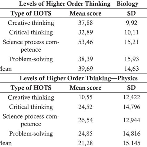 Levels Of Students Higher Order Thinking Skills Hots Based On