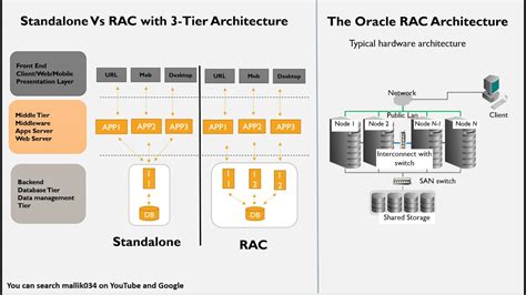 Demosession2 Introduction To Clusterware And Oracle Rac Architecture