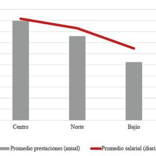 Fuente elaboración propia con base en Secretaría del Trabajo y