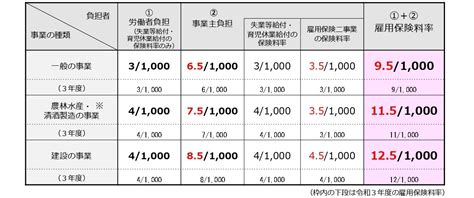 【2022年度】社会保険の料率や改定タイミング、計算方法について徹底解説！ ジンジャー（jinjer） クラウド型人事労務システム