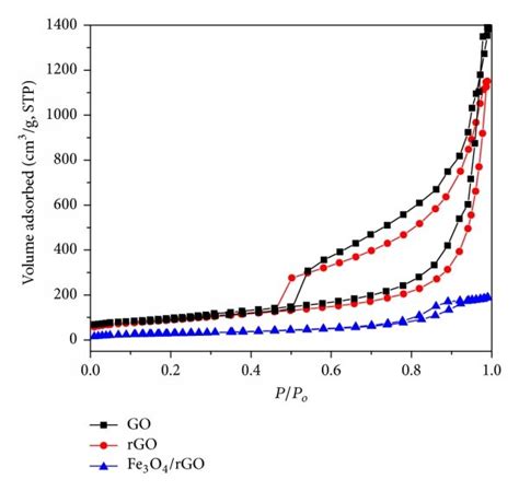 Nitrogen Adsorption Desorption Isotherms Of Go Rgo And Fe3o4 Rgo