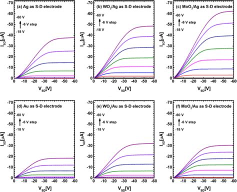 A Comparison Of Output Characteristics For Various Gate Voltages Vgs Download Scientific