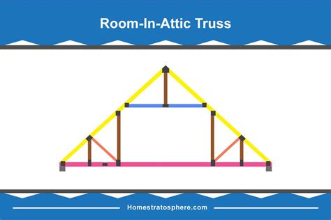 30 Different Types of Roof Trusses (Illustrated Configurations) - Home ...