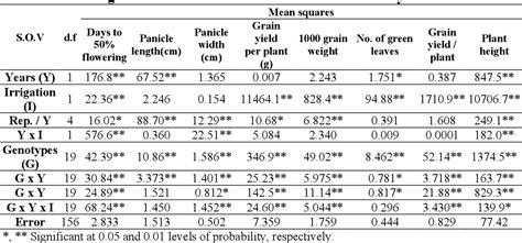 Table 3 From Evaluation Of Yield And Its Associated Traits In Some